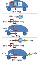 Figure 1: Top panel: accelerating car of mass M with passenger of mass m. The force from the axle is (m + M)a. Center panel: an exploded view in the inertial frame. Bottom panel: an exploded view in the non-inertial frame.