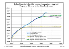 Sviluppo recente della popolazione (Linea blu) e previsioni