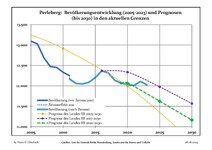 Évolution recente (ligne bleue) et prévisions sur l'effectif de résidents