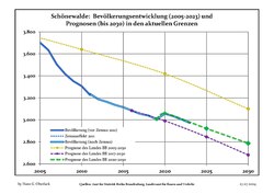 Sviluppo recente della popolazione (Linea blu) e previsioni