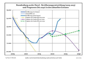 Évolution récente (ligne bleue) et prévisions sur l'effectif de résidents