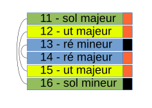 Schéma de liens de notes musicales, en vert entre les 11 et 16, en bleu entre les 13 et 14, en jaune entre les 12 et 15