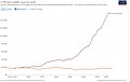 Image 29Despite the slowing in economic growth, the economy of the Dominican Republic has far surpassed that of its neighbour Haiti from the 1970s onwards (from History of the Dominican Republic)