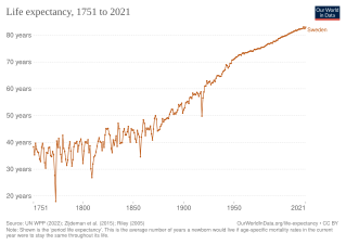 Life expectancy in Sweden according to estimation of Our World in Data[7]