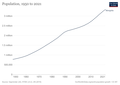 Démographie de la Mongolie (population x 2,6 en 40 ans )