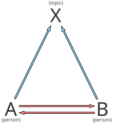 Diagram of Newcomb's model of communication