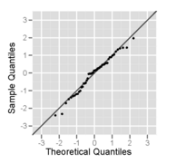 Normal probability plot of a sample from a normal distribution – it looks fairly straight, at least when the few large and small values are ignored.