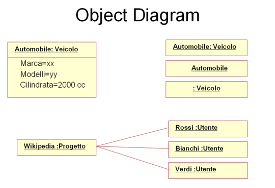 Esempio di Object Diagram