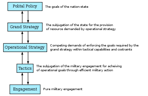 Strategy: from political policy to military engagement