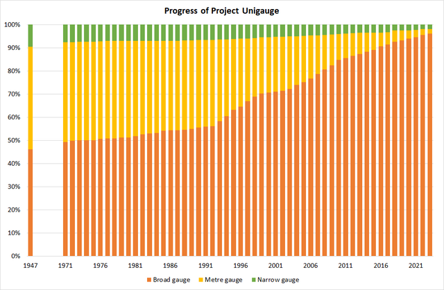 Progress of India's Project Unigauge