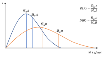 Vergleich zweier Molmassenverteilungen mit unterschiedlicher Dispersität sowie unterschiedlicher Mittlerer Molmasse