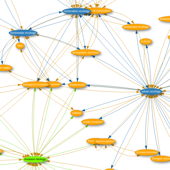 Invasion biology in a broader context that includes restoration ecology, urban ecology and freshwater ecology - Wikidata Query Service screenshot from 2023-04-06 05-52-12 (cropped)