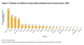 Image 24Number of children's books titles published by the trade sector in 2020 (from Children's literature)