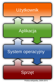 Użytkownik jako element systemu.