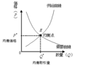 需要曲線と供給曲線