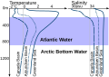 Image 80Density structure of the upper 1,200 m (3,900 ft) in the Arctic Ocean. Profiles of temperature and salinity for the Amundsen Basin, the Canadian Basin and the Greenland Sea are sketched. (from Arctic Ocean)