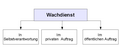 Schema des Wachdienstes