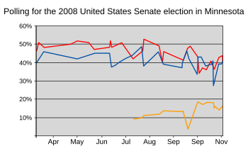 Opinion polls show Franken narrowing Coleman's lead after the primaries.