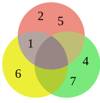 Venndiagram (alla kombinationer representerade)