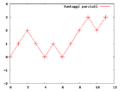 Grafico dell'andamento dello scrutinio per una n-upla appartenente a '"`UNIQ--postMath-0000002C-QINU`"'.