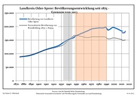 Sviluppo della popolazione dal 1875 entro gli attuali confini (linea blu: popolazione; linea puntata: confronto dello sviluppo della popolazione dello stato del Brandenburgo; sfondo grigio: ai tempi del governo nazista; sfondo rosso: al tempo del governo comunista).