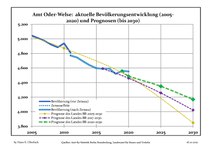 Sviluppo recente della popolazione (Linea blu) e previsioni