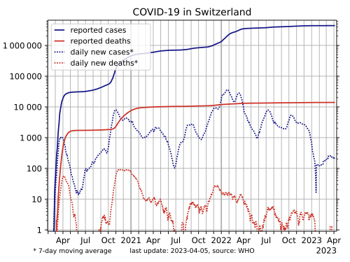 Evoluzione della pandemia in Svizzera su scala logaritmica:      casi      decessi