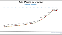 Evolução da População (1864 / 2011)