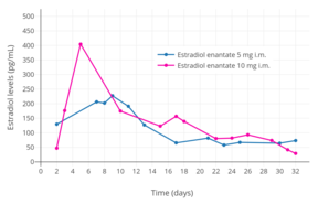 Estradiol levels after the most recent intramuscular injection during once-monthly 5 or 10 mg estradiol enanthate and 75 or 150 mg dihydroxyprogesterone acetophenide contraception in one premenopausal woman each.[42] Assays were performed using radioimmunoassay.[42] Source was Recio et al. (1986).[42]