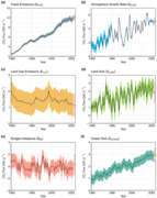 CO2 flows from human activity (left) into atmosphere, land, and ocean sinks (right).[5]