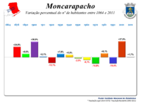 Variação da População 1864 / 2011