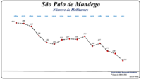 Evolução da População (1864 / 2011)