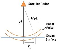 Satellite Radar Diagram