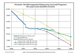 Évolution recente (ligne bleue) et prévisions sur l'effectif de résidents.