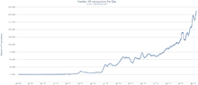 Croissance quasi-exponentielle.