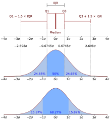 boite à moustache et courbe de Gauss