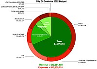 Onalaska 2022 City Budget