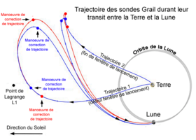 Pour se placer en orbite autour de la Lune les sondes transitent par le point de Lagrange L1.