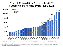 U.S. yearly overdose deaths from all drugs.[29]