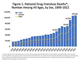 Total yearly U.S. drug deaths[72]
