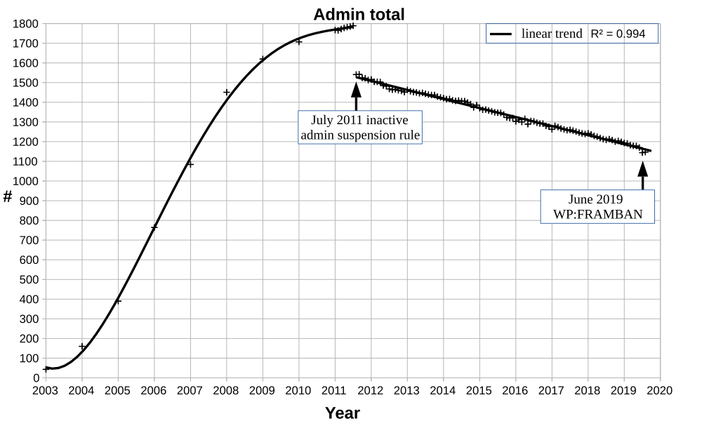 English Wikipedia administrator total