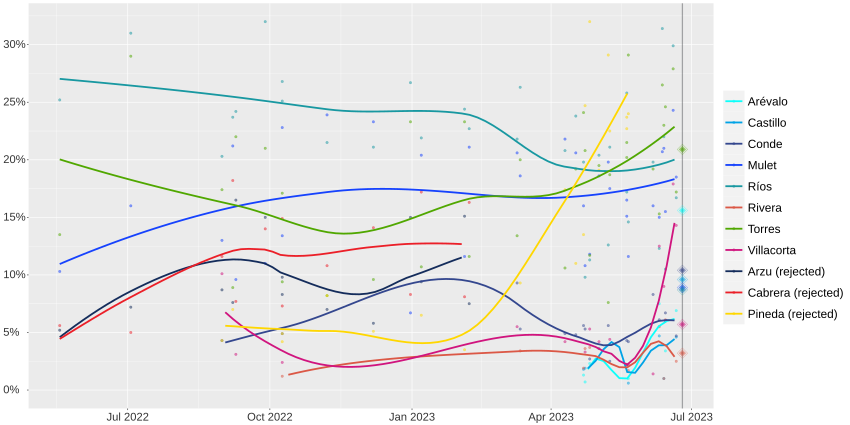 Local regression of all polls conducted.