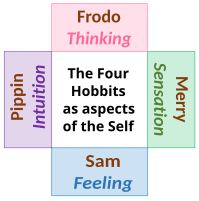 The Four Hobbits as a mandala of the four cognitive functions of the Self[55]