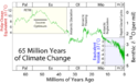 Changements climatiques au cours des 65 derniers millions d'années. Le Paleocene-Eocene Thermal Maximum est repéré par PETM.