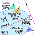 Image 23Everest is highest from sea level (green), Mauna Kea is highest from its base (orange), Cayambe is farthest from Earth's axis (pink) and Chimborazo is farthest from Earth's centre (blue) (from Mountain)