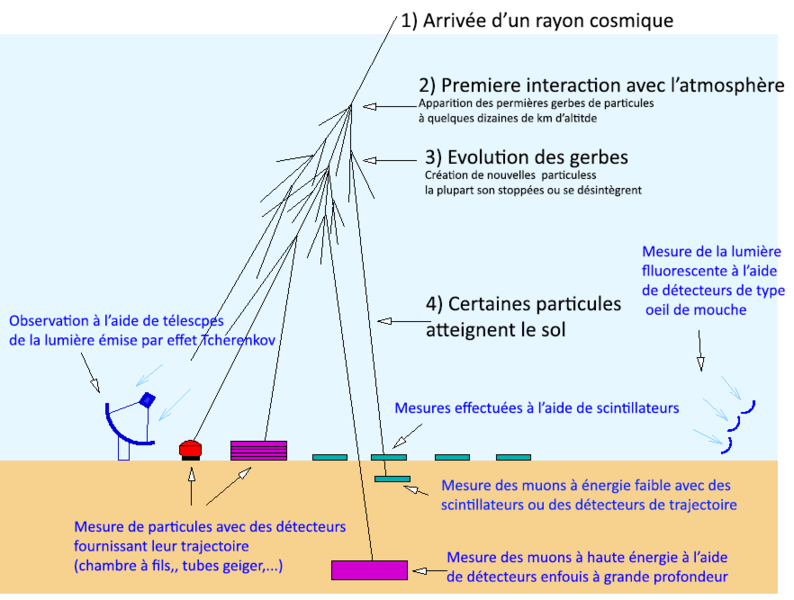 Les différents types de détecteurs permettant d'étudier les rayons cosmiques. Plusieurs d'entre eux sont mises en œuvre à l'observatoire Pierre Auger.