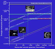 Consumo di energia per lanci spaziali