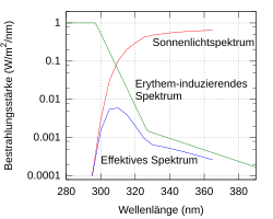 [[Datei:Erythemal action spectrum.svg]]