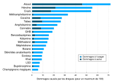 Graphe montrant l'impact négatif relatif de différentes drogues récréatives sur l'usager et sur autrui. Selon ce graphe, l'alcool est la drogue qui cause le plus de dommages alors les champignons magiques ont un impact négatif inférieur à celui de toutes les autres drogues.