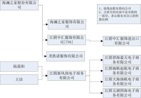 海澜之家股份有限公司及关联公司